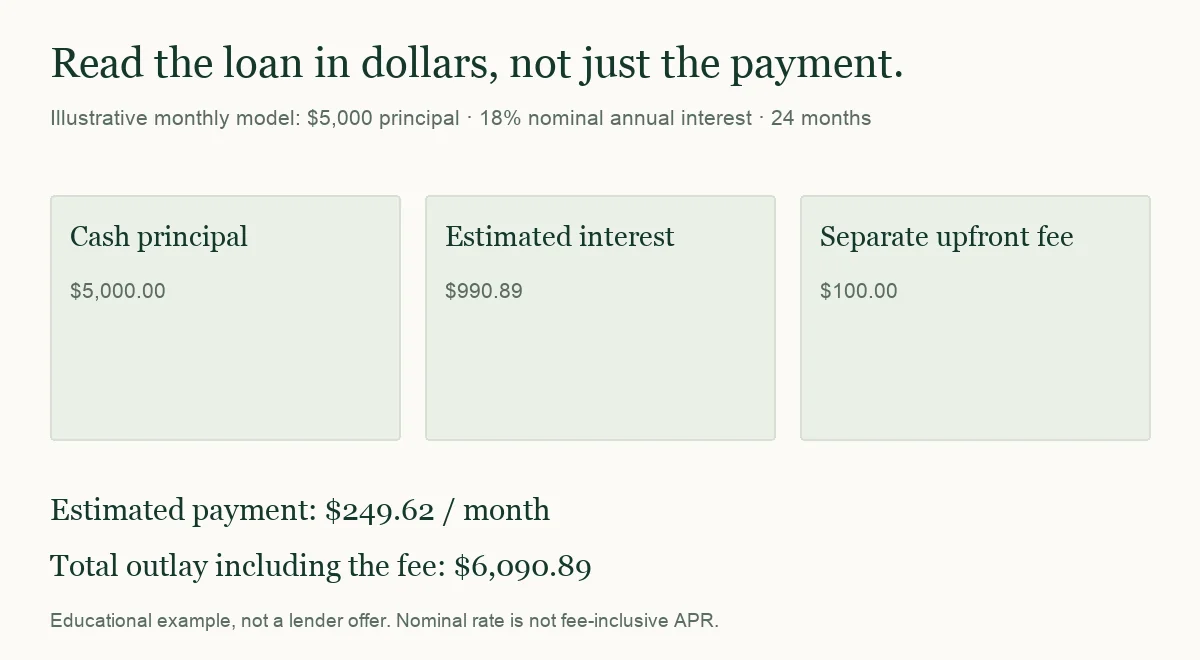 Illustrative loan cost broken into principal, interest and a separate upfront fee